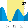 Tide chart for Fort Bragg, California on 2021/07/27