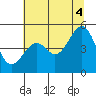 Tide chart for Fort Bragg, California on 2021/07/4