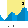 Tide chart for Fort Bragg, California on 2021/07/5