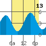 Tide chart for Fort Bragg, California on 2021/08/13