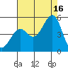 Tide chart for Fort Bragg, California on 2021/08/16