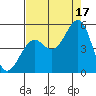 Tide chart for Fort Bragg, California on 2021/08/17