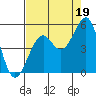 Tide chart for Fort Bragg, California on 2021/08/19