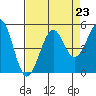 Tide chart for Fort Bragg, California on 2021/08/23