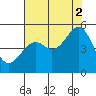 Tide chart for Fort Bragg, California on 2021/08/2