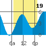 Tide chart for Fort Bragg, California on 2021/09/19