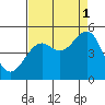 Tide chart for Fort Bragg, California on 2021/09/1