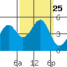 Tide chart for Fort Bragg, California on 2021/09/25