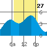 Tide chart for Fort Bragg, California on 2021/09/27