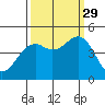 Tide chart for Fort Bragg, California on 2021/09/29