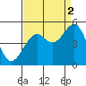 Tide chart for Fort Bragg, California on 2021/09/2