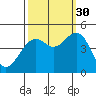 Tide chart for Fort Bragg, California on 2021/09/30