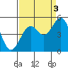 Tide chart for Fort Bragg, California on 2021/09/3