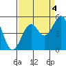 Tide chart for Fort Bragg, California on 2021/09/4