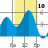 Tide chart for Fort Bragg, California on 2021/10/10