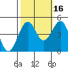 Tide chart for Fort Bragg, California on 2021/10/16