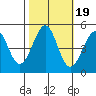 Tide chart for Fort Bragg, California on 2021/10/19