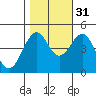 Tide chart for Fort Bragg, California on 2021/10/31