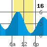 Tide chart for Fort Bragg, California on 2021/11/16