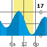 Tide chart for Fort Bragg, California on 2021/11/17