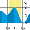 Tide chart for Fort Bragg, California on 2021/11/21