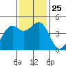 Tide chart for Fort Bragg, California on 2021/11/25