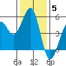 Tide chart for Fort Bragg, California on 2021/12/5