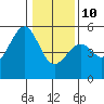 Tide chart for Fort Bragg (near MacKerricher State Park), California on 2022/01/10