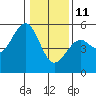 Tide chart for Fort Bragg (near MacKerricher State Park), California on 2022/01/11