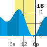 Tide chart for Fort Bragg (near MacKerricher State Park), California on 2022/01/16