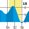 Tide chart for Fort Bragg (near MacKerricher State Park), California on 2022/01/18