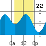 Tide chart for Fort Bragg (near MacKerricher State Park), California on 2022/01/22