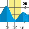 Tide chart for Fort Bragg (near MacKerricher State Park), California on 2022/01/26