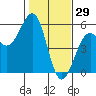 Tide chart for Fort Bragg (near MacKerricher State Park), California on 2022/01/29