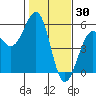Tide chart for Fort Bragg (near MacKerricher State Park), California on 2022/01/30