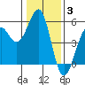 Tide chart for Fort Bragg (near MacKerricher State Park), California on 2022/01/3