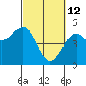 Tide chart for Fort Bragg, California on 2022/03/12