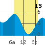 Tide chart for Fort Bragg, California on 2022/03/13