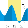 Tide chart for Fort Bragg, California on 2022/03/1