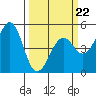 Tide chart for Fort Bragg, California on 2022/03/22