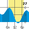 Tide chart for Fort Bragg, California on 2022/03/27