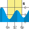 Tide chart for Fort Bragg, California on 2022/03/6