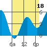 Tide chart for Fort Bragg, California on 2022/04/18