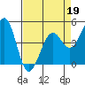 Tide chart for Fort Bragg, California on 2022/04/19