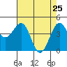 Tide chart for Fort Bragg, California on 2022/04/25