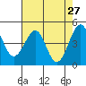 Tide chart for Fort Bragg, California on 2022/04/27