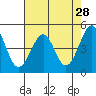Tide chart for Fort Bragg, California on 2022/04/28