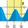 Tide chart for Fort Bragg, California on 2022/04/2