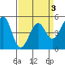 Tide chart for Fort Bragg, California on 2022/04/3