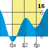 Tide chart for Fort Bragg, California on 2022/05/16